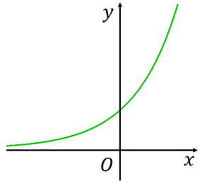 y=e^xのグラフの概形