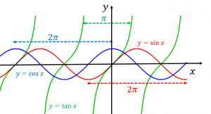 sin、cos、tanの周期