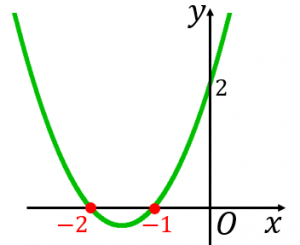 二次関数とx軸の共有点