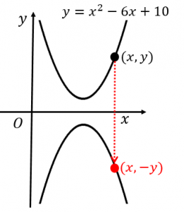 x軸に関する対称移動