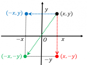 二次関数のx軸 Y軸 原点に関する対称移動 具体例で学ぶ数学