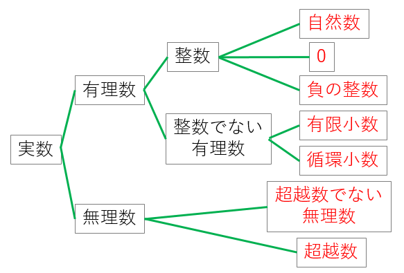 実数の意味と例（0、負の数、…）および実数でないものの例 - 具体例で学ぶ数学