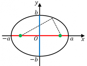 楕円の一般形