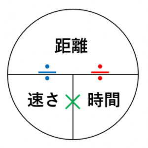 速さ、時間、距離の関係