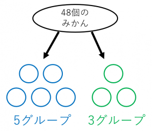 比率に配分する問題