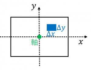 一様な長方形 正方形の慣性モーメントの２通りの計算 具体例で学ぶ数学