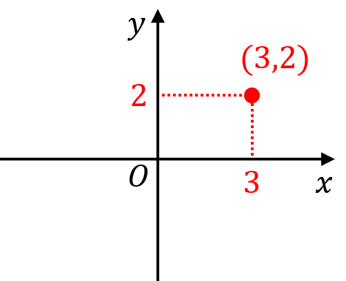 座標平面の意味と関連する用語