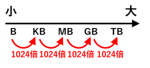 1gb は 何 kb