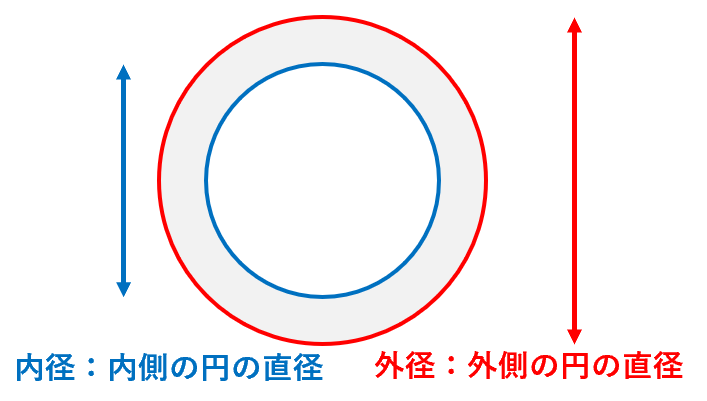 直径外径違い | 内径と外径の関係 – BSKRS