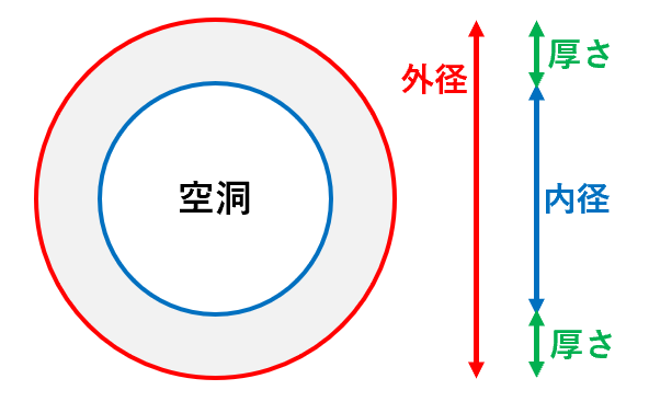 内径と直径の違い: 内径と外径の表記 : 配管の呼び方、配管サイズと呼び径の規格 – NVAGFB