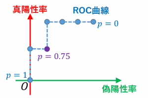 ROC曲線とは