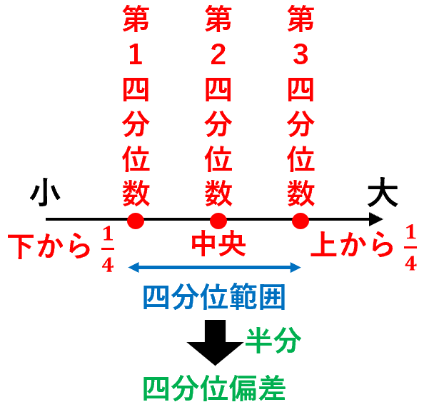 四分位範囲と四分位偏差の意味 具体例で学ぶ数学